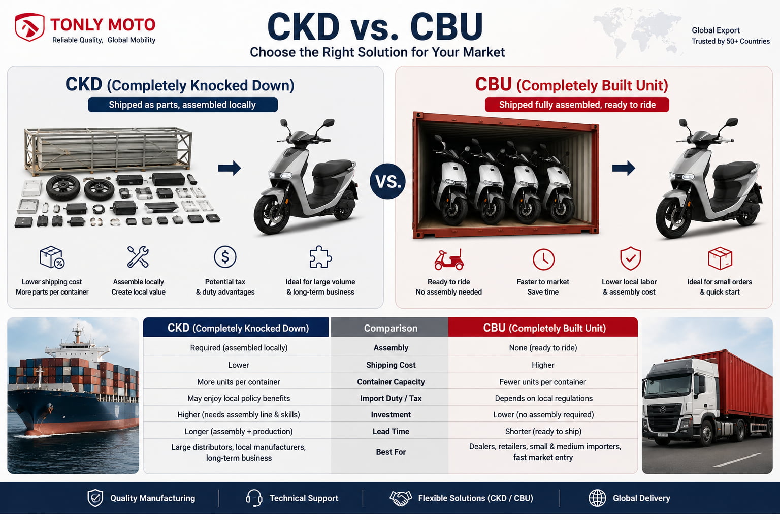 CKD、SKD 与 CBU：哪种运输方式适合您的业务？